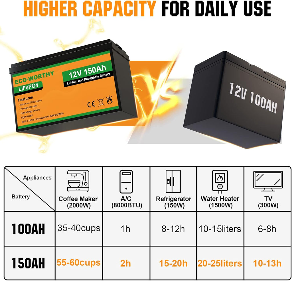 ECO-WORTHY 12V 150AH LiFePO4 Lithium Battery with BMS for RV, Marine, Solar C8015