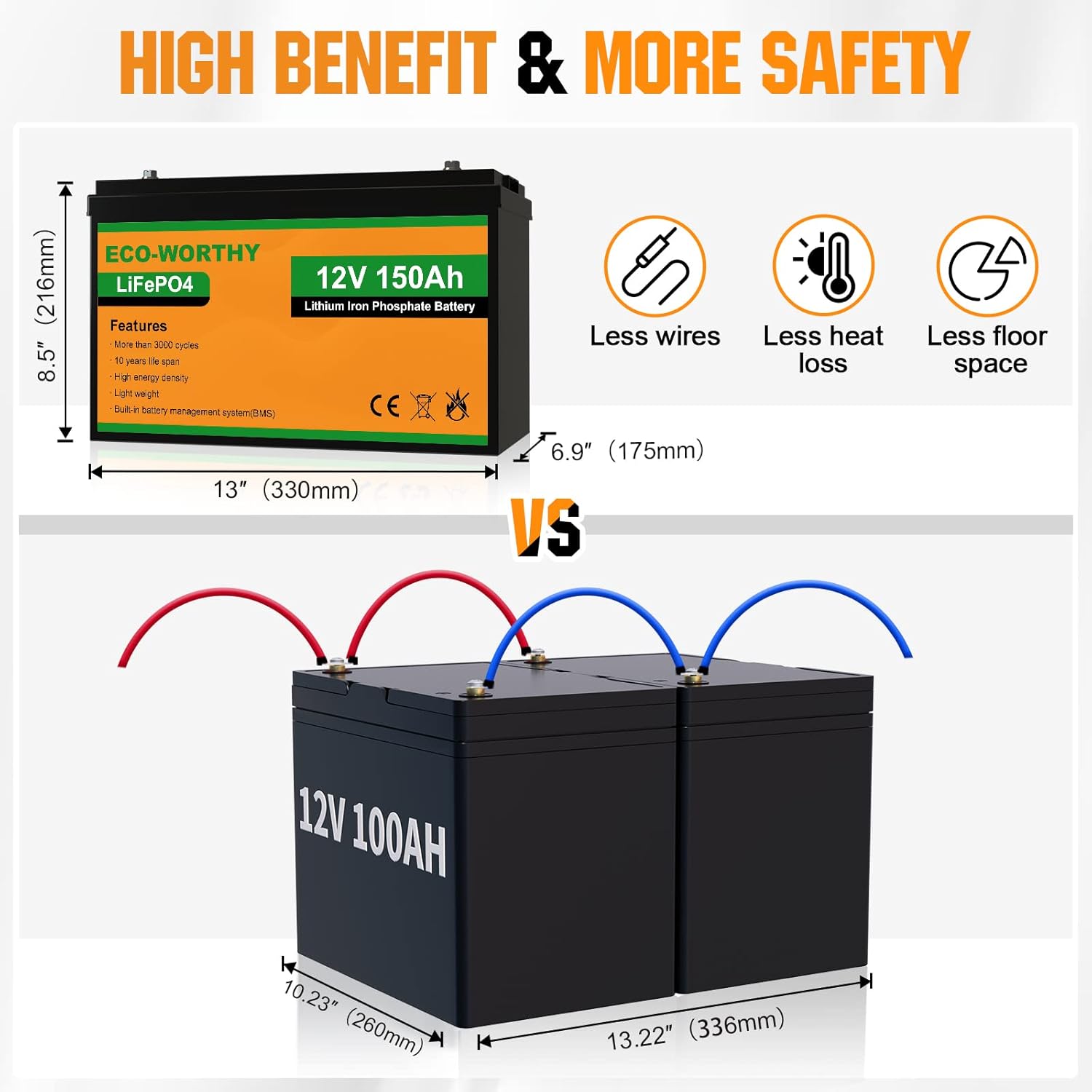 ECO-WORTHY 12V 150AH LiFePO4 Lithium Battery with BMS for RV, Marine, Solar C8015