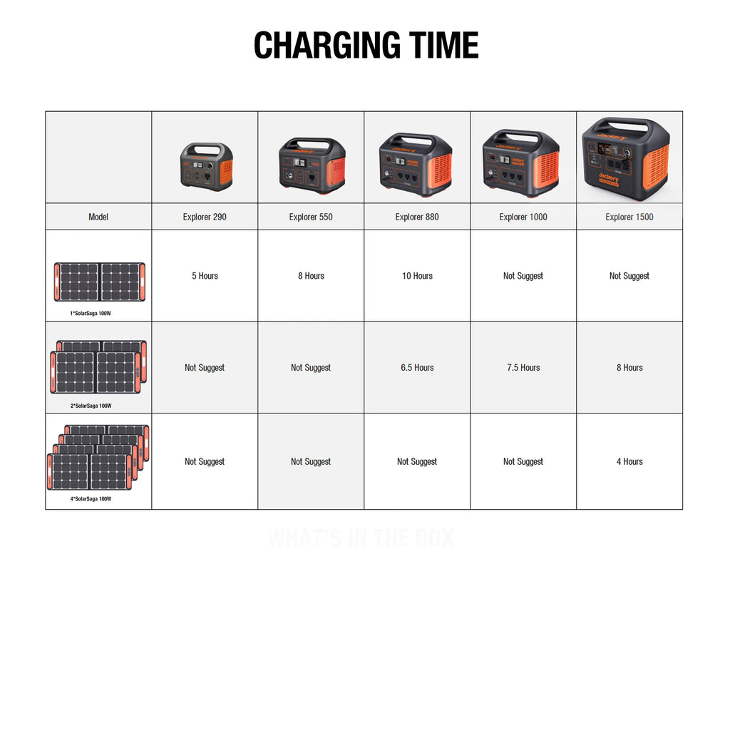 Jackery Solar Generator 1500 with 2 SolarSaga 100W M29116