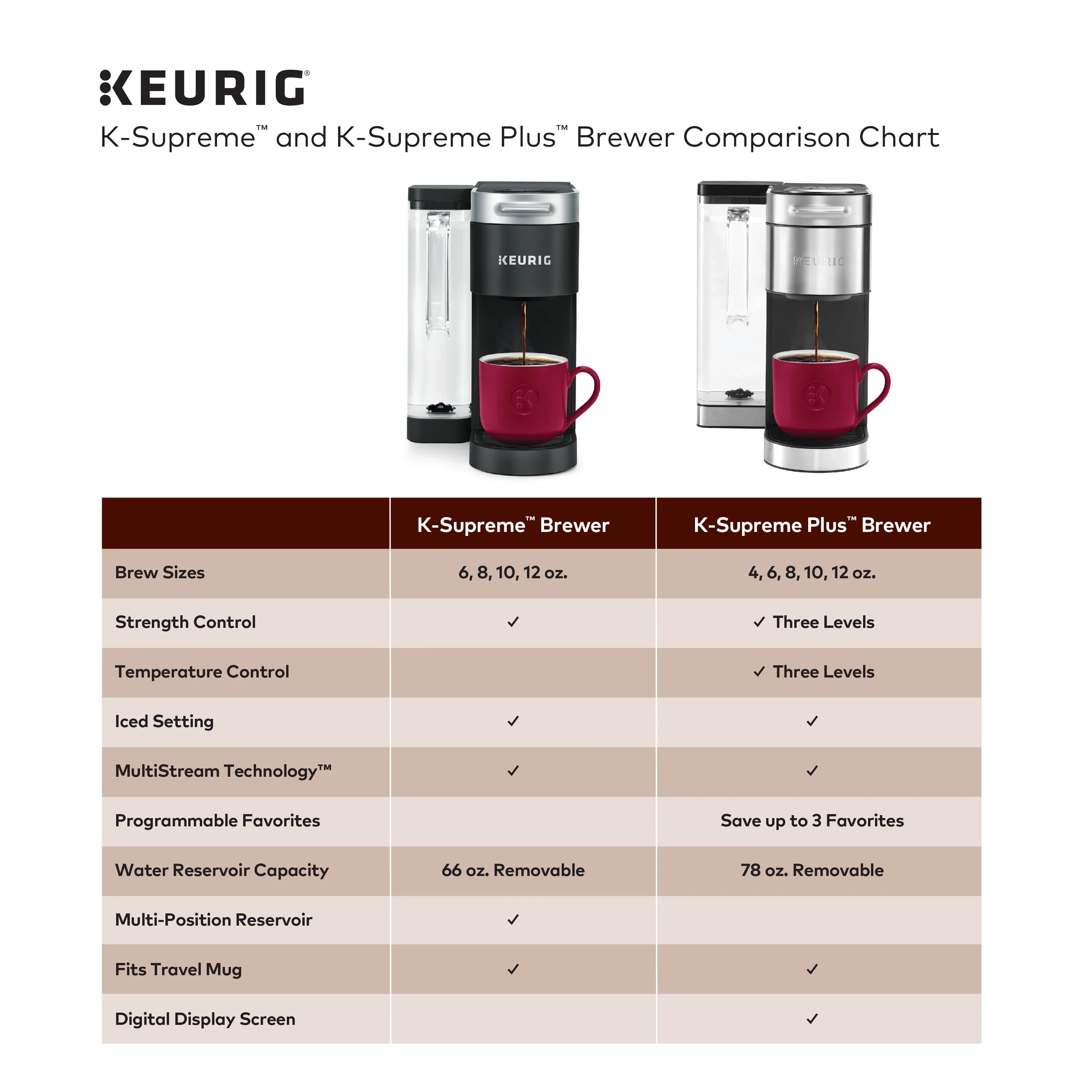 Keurig K-Supreme Single-Serve K-Cup Pod Coffee Maker, Black G914