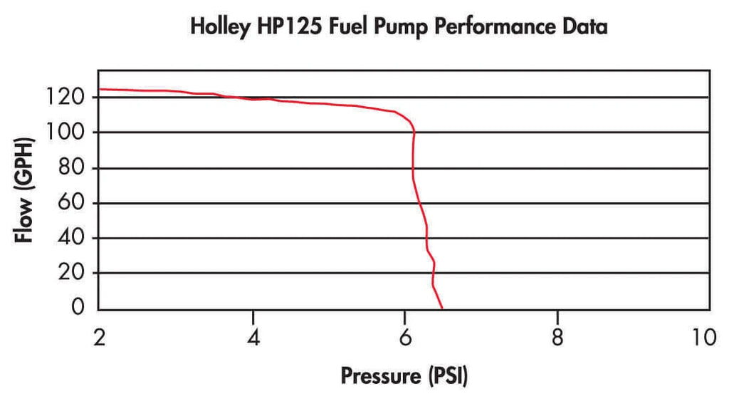 Holley 12-125 HP Fuel Pump M501