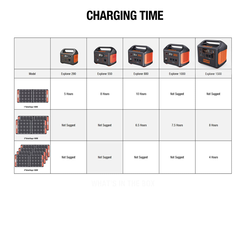 Jackery Solar Generator 1500 with 4 SolarSaga 100W J694