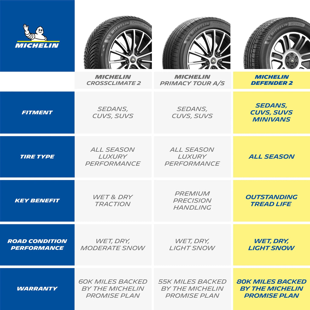Michelin Defender 2 All Season 225/55R18 Passenger Tire H68531