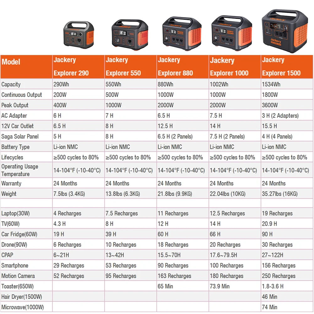 Jackery Solar Generator 1500 with 2 SolarSaga 100W M29116