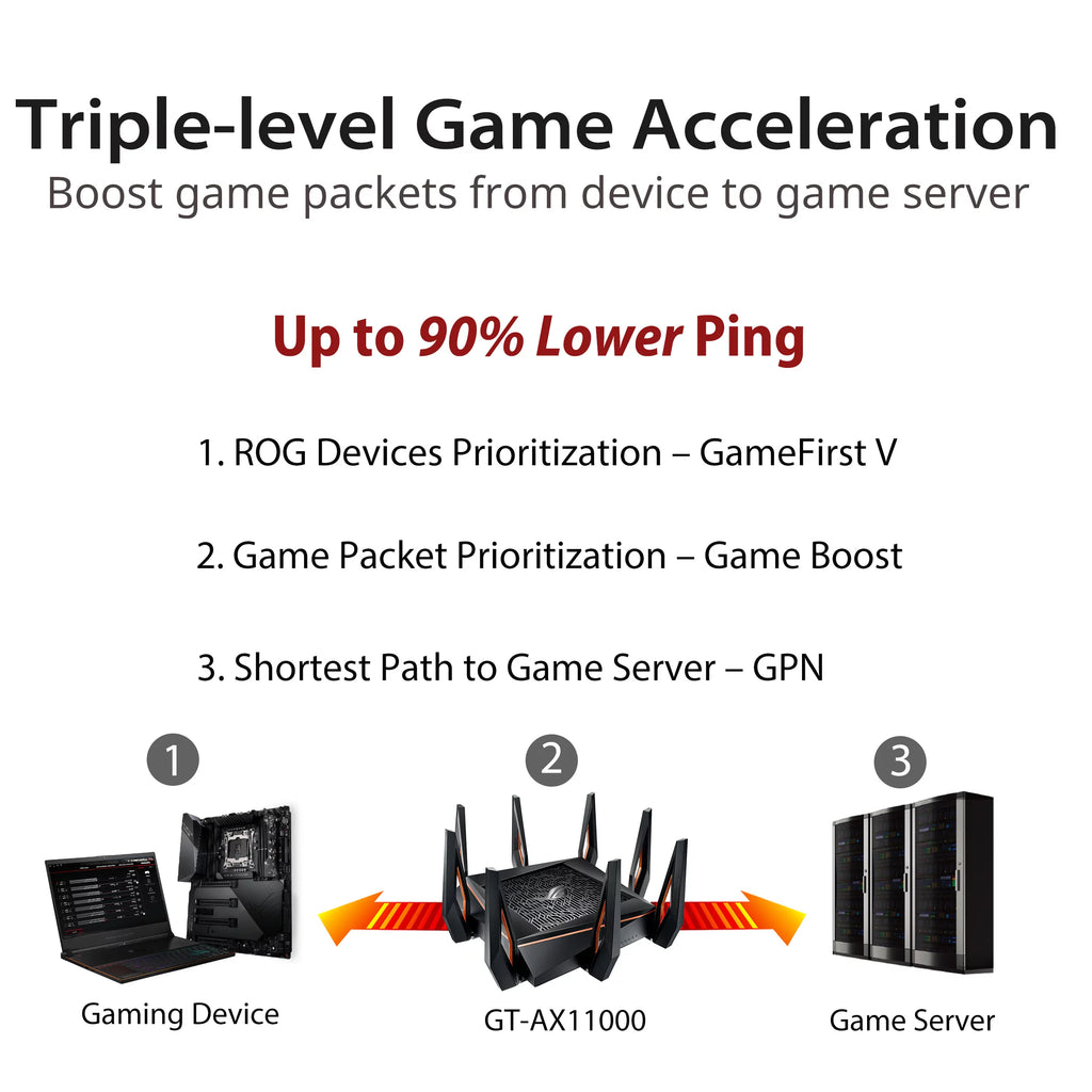 ASUS ROG Rapture Tri-band WiFi 6 Gaming Router, 2.5G Port E235400
