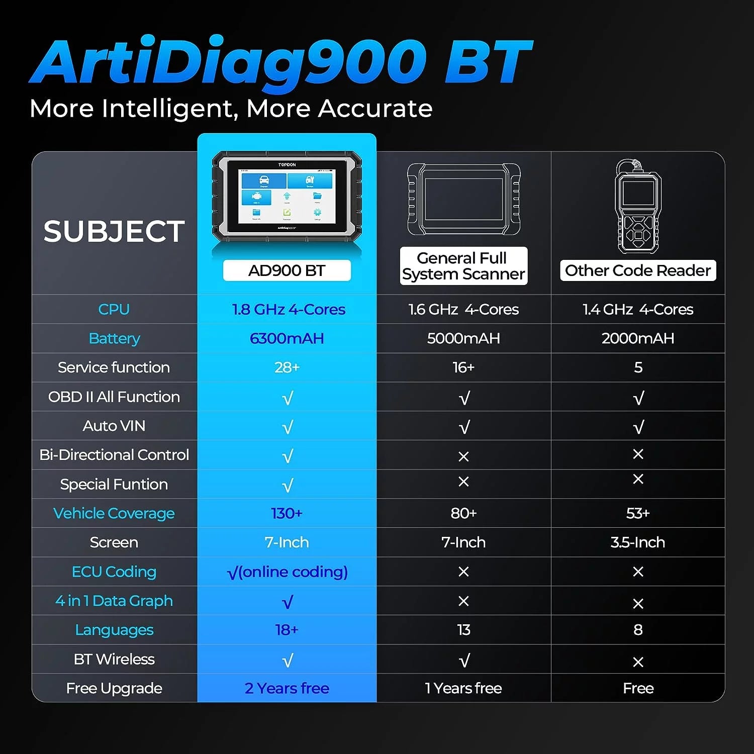TOPDON AD900BT OBD2 Scanner Bidirectional Car Diagnostic Tool with ECU Coding D745